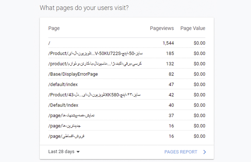 which page visited more by users